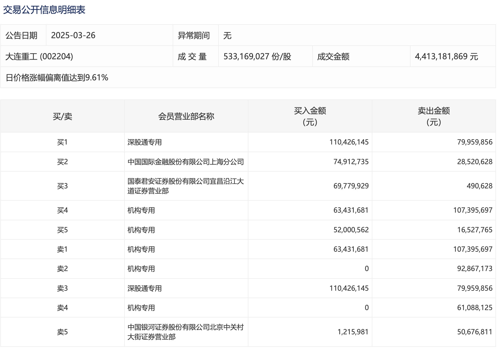 华宏科技涨停，龙虎榜上机构买入8927.44万元，卖出1.06亿元