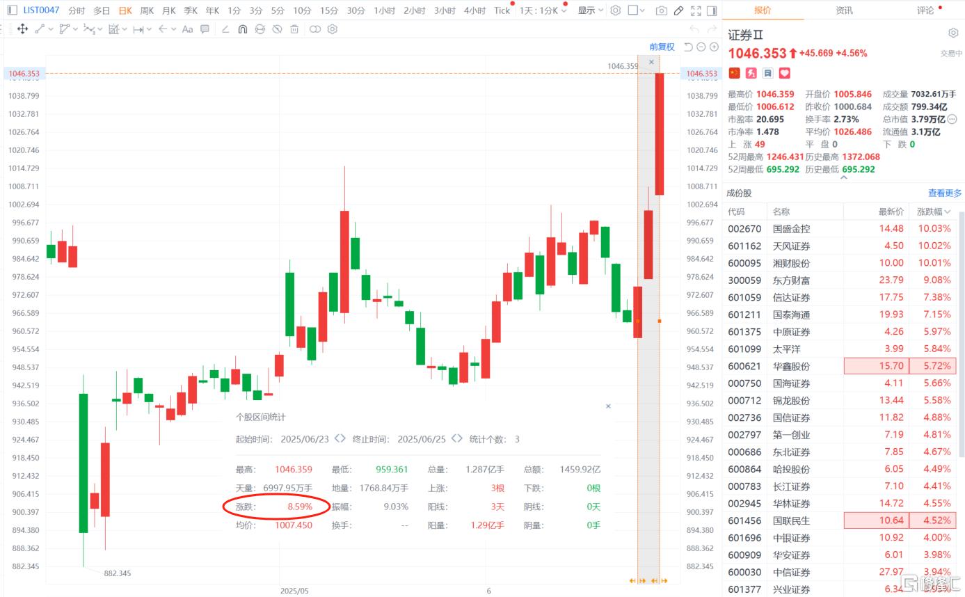 有人欢喜有人愁！首家券商上半年业绩亏损，所为何因？