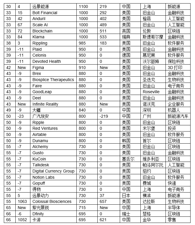报告显示：深圳新增独角兽企业全国第一！