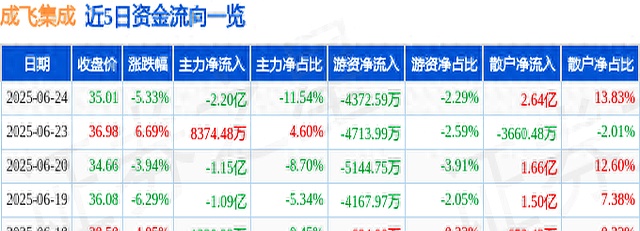 成飞集成:已经制定了一系列改革举措