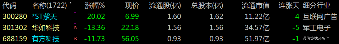 300280，拉响退市警报！300208，明日摘牌！