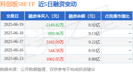 15只科创板股获融资净买入额超3000万元