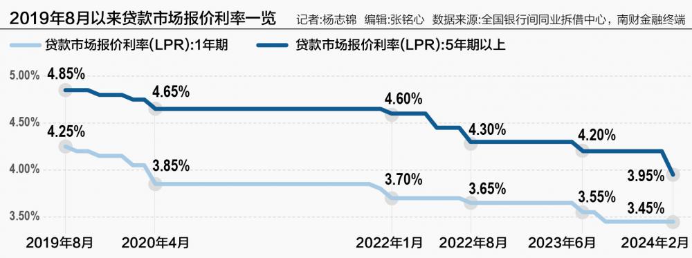 7月LPR报价出炉：5年期和1年期利率均维持不变