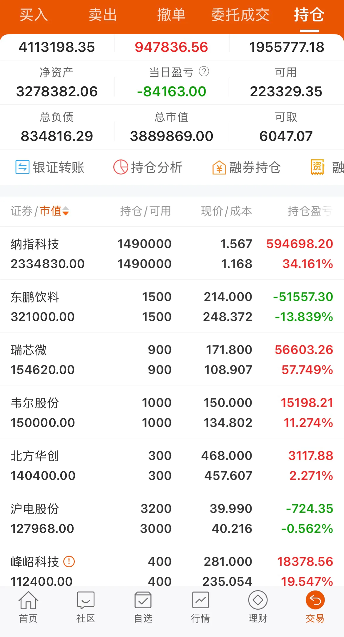 两市融资余额减少19.49亿元
