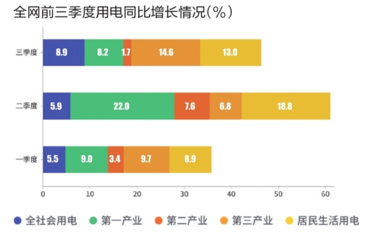 国家能源局:2025年6月份全社会用电量同比增长5.4%