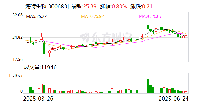 春雪食品最新股东户数环比下降5.94% 筹码趋向集中