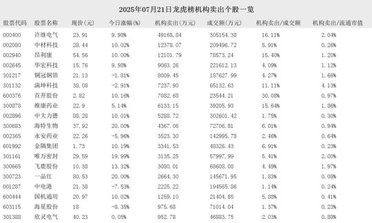 唯万密封龙虎榜数据(7月21日)