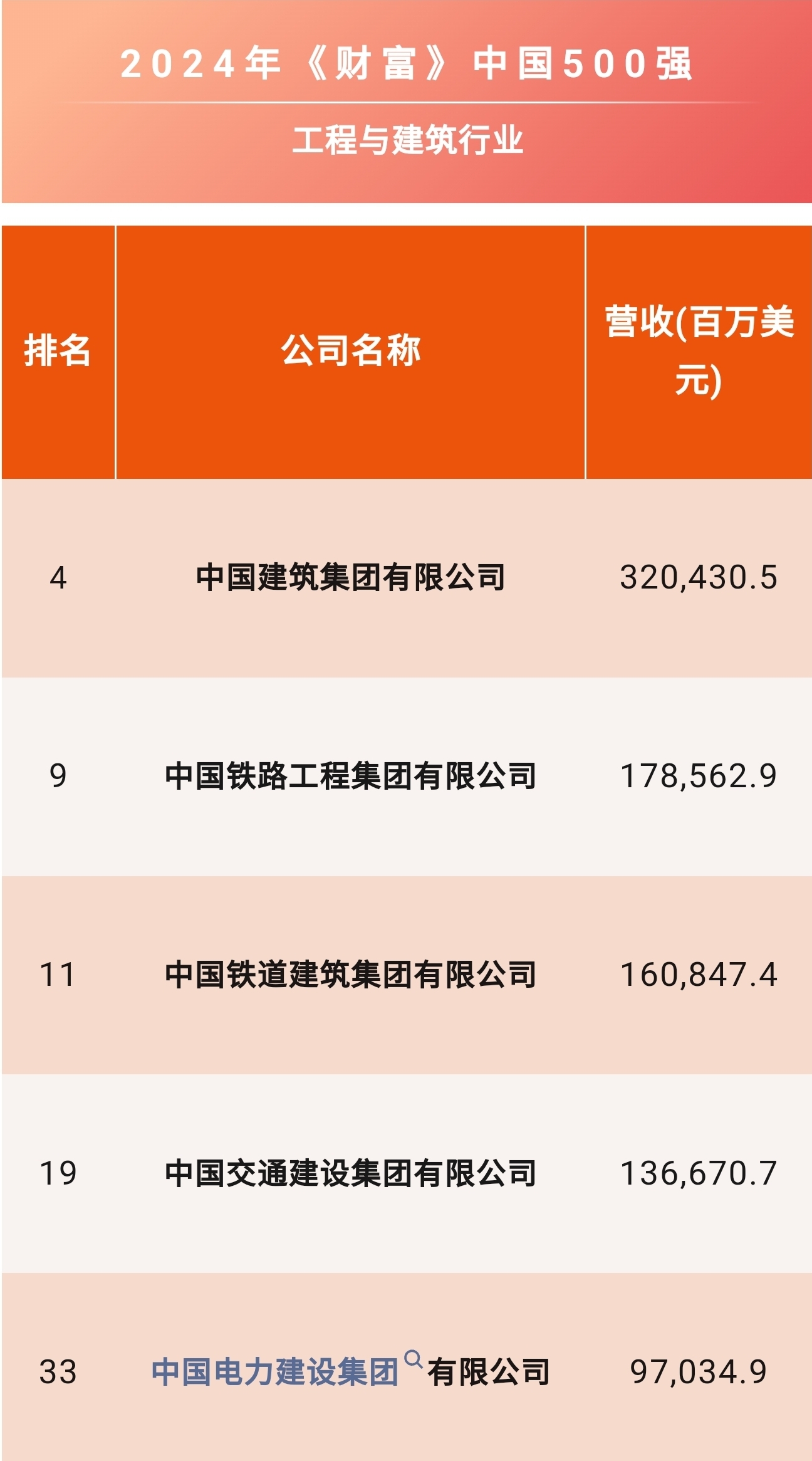 《财富》中国500强出炉,汽车产业链占据榜单35席