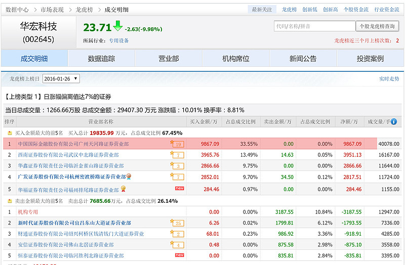 华宏科技7月21日龙虎榜数据