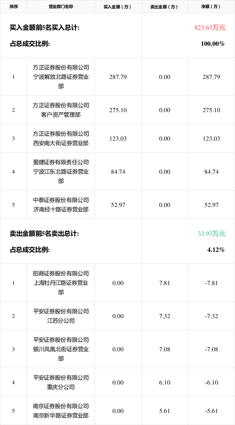 新亚电缆龙虎榜数据（7月22日）