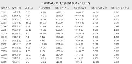 新亚电缆龙虎榜数据（7月22日）