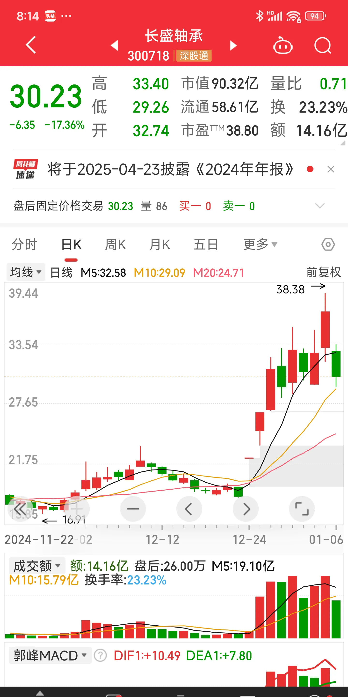 上海洗霸股价又创新高，今日涨6.60%