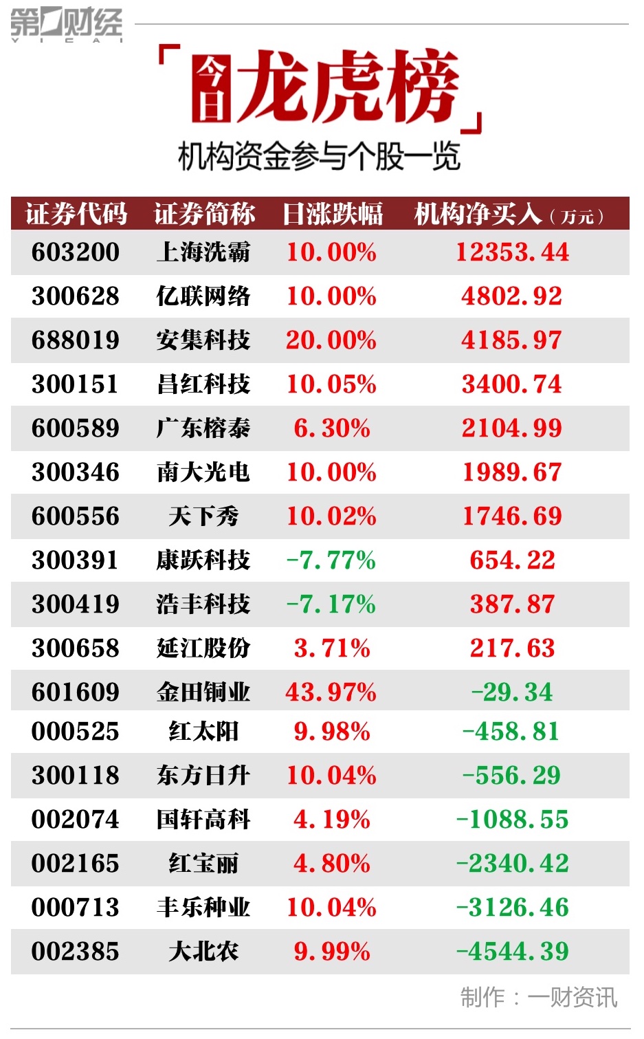 上海洗霸股价又创新高，今日涨6.60%