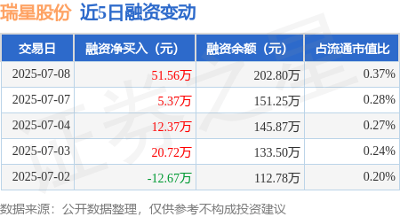 152只个股连续5日或5日以上获融资净买入