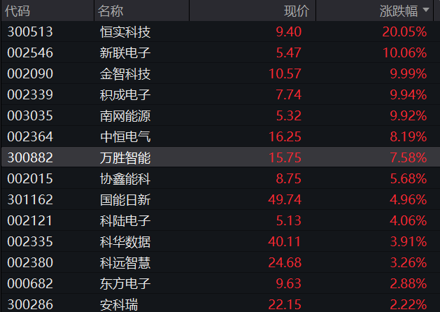 半导体芯片反弹，半导体设备ETF（159516）、芯片ETF（512760）涨幅居前
