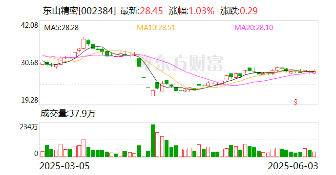 沃顿科技最新股东户数环比下降11.15% 筹码趋向集中