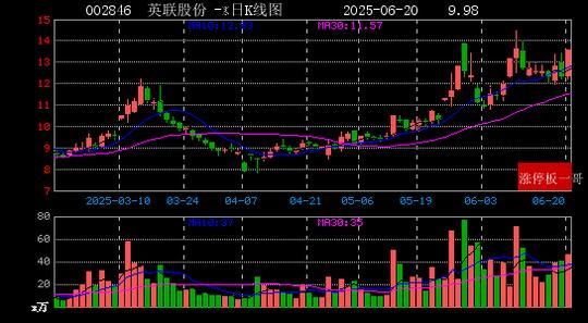 中国电建连收4个涨停板