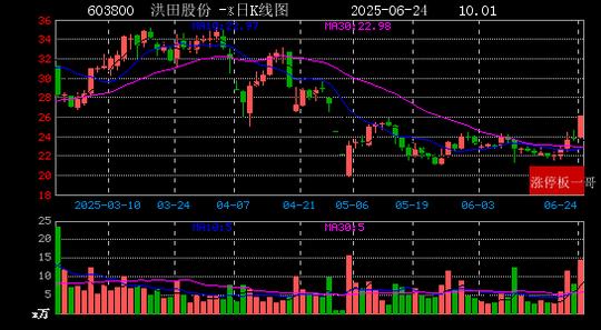 中国电建连收4个涨停板