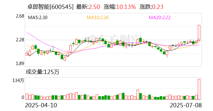 恒立钻具涨停,龙虎榜上榜营业部合计净买入1269.91万元