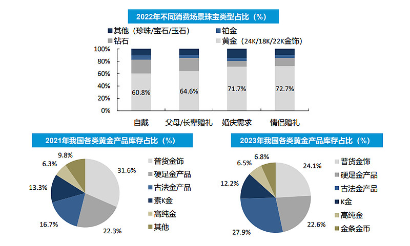 高金价抑制消费，上半年国内黄金首饰消费量同比下降26%