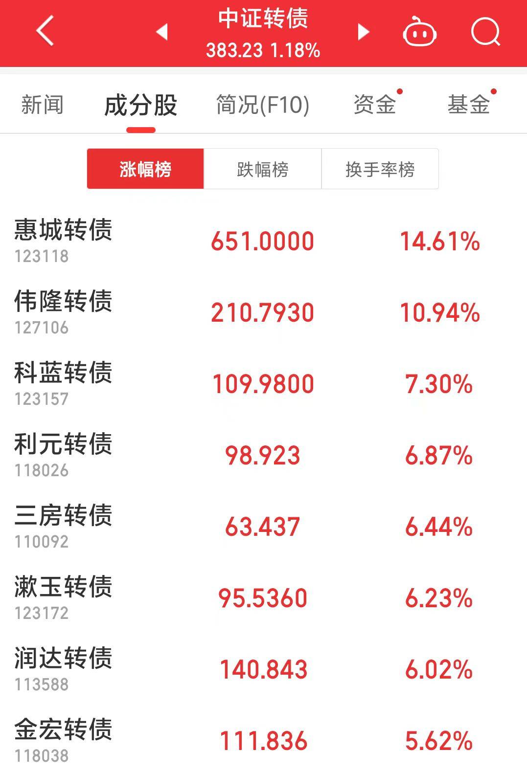 中证转债指数早盘收涨0.6%