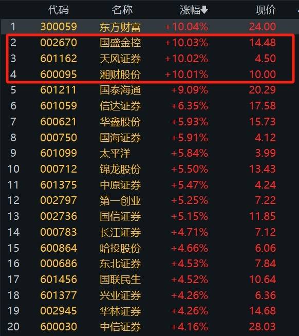 4月末M2余额同比增长8%;A股保险板块大涨丨金融早参