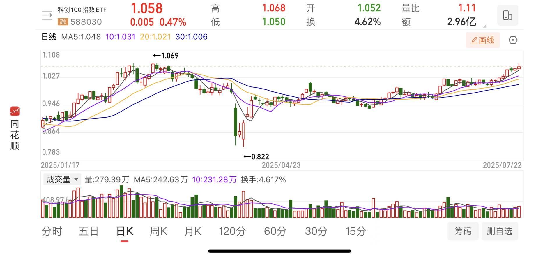 中国电建连续4日涨停 成交超150亿元