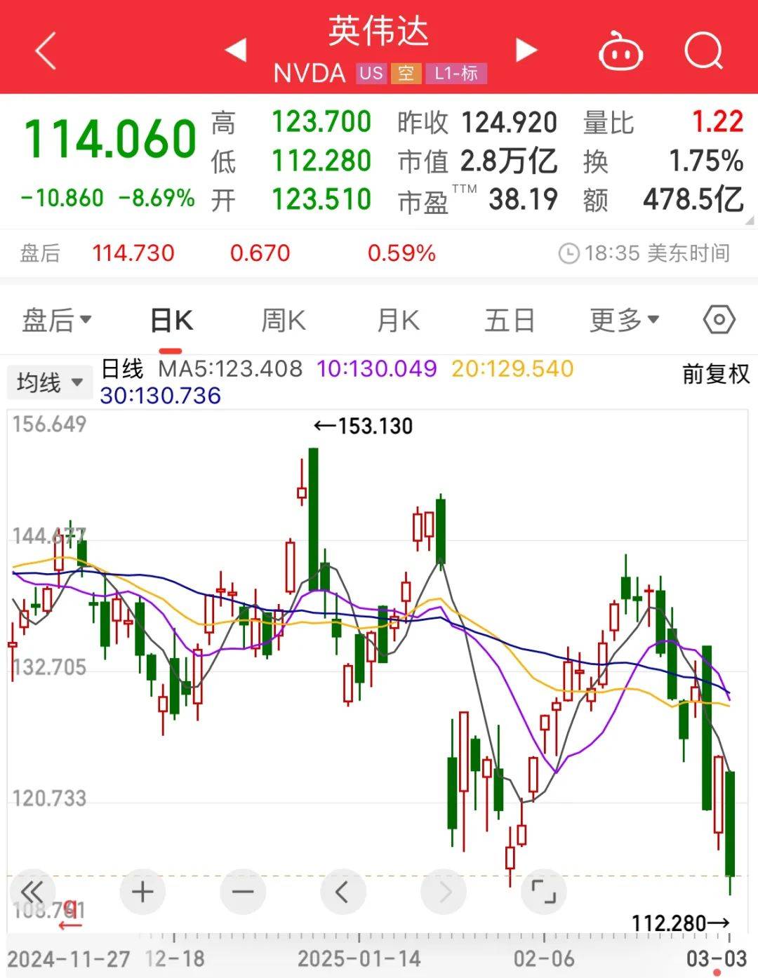 深夜,特斯拉暴跌!特朗普将视察美联储,近20年来首次