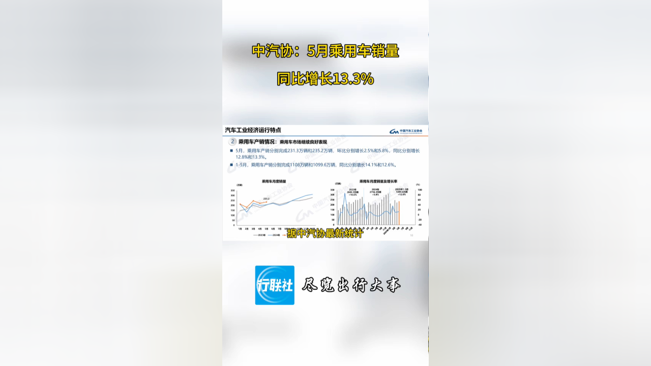 中汽协：上半年中国品牌乘用车共销售927万辆 同比增长25%