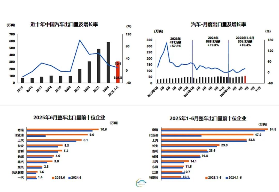 中汽协：上半年中国品牌乘用车共销售927万辆 同比增长25%