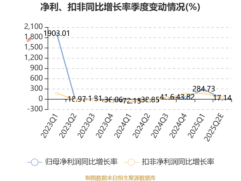 灵宝黄金：上半年净利同比预增330%至350%