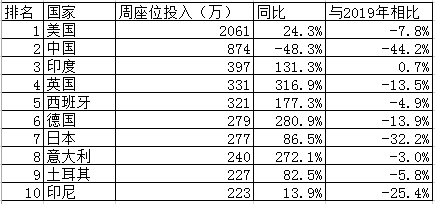 渤海租赁： 控股子公司Avolon Holdings Limited之下属子公司出售飞机租赁资产