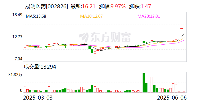 南方路机连收5个涨停板