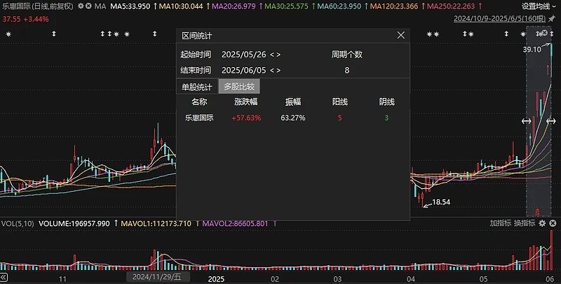 南方路机连收5个涨停板