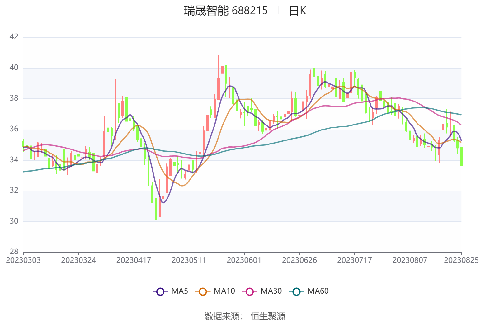 瑞晟智能现3笔大宗交易 总成交金额730.80万元
