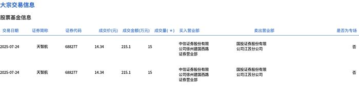 天智航现2笔大宗交易 合计成交30.00万股