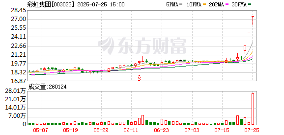 彩虹集团龙虎榜:营业部净卖出1398.90万元