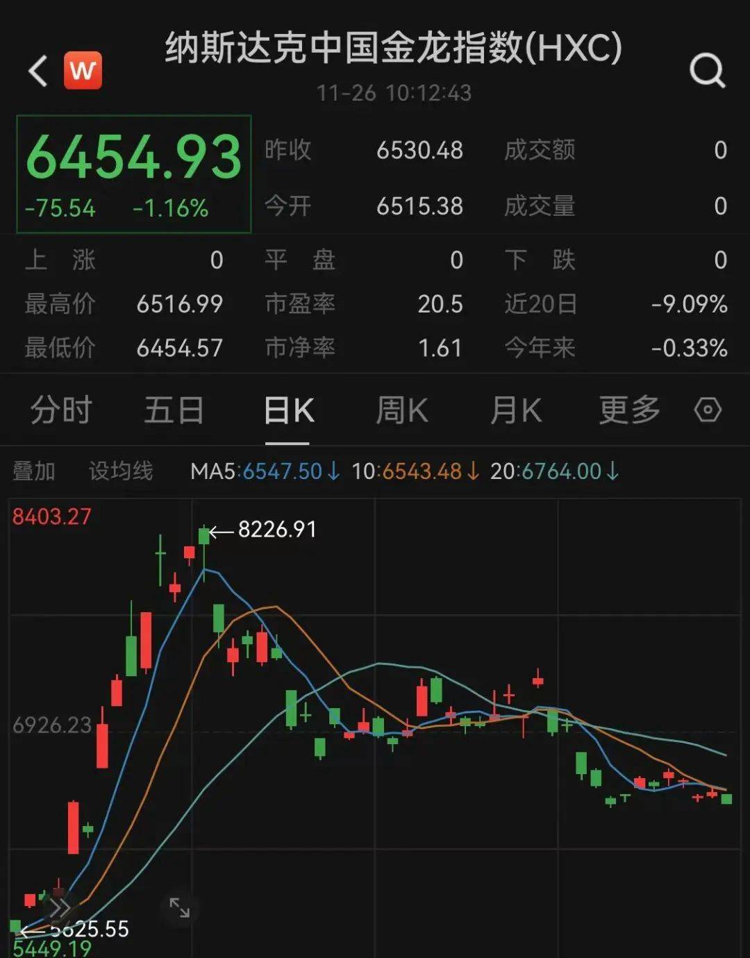 国内期货主力合约多数下跌，焦煤、焦炭跌超7%
