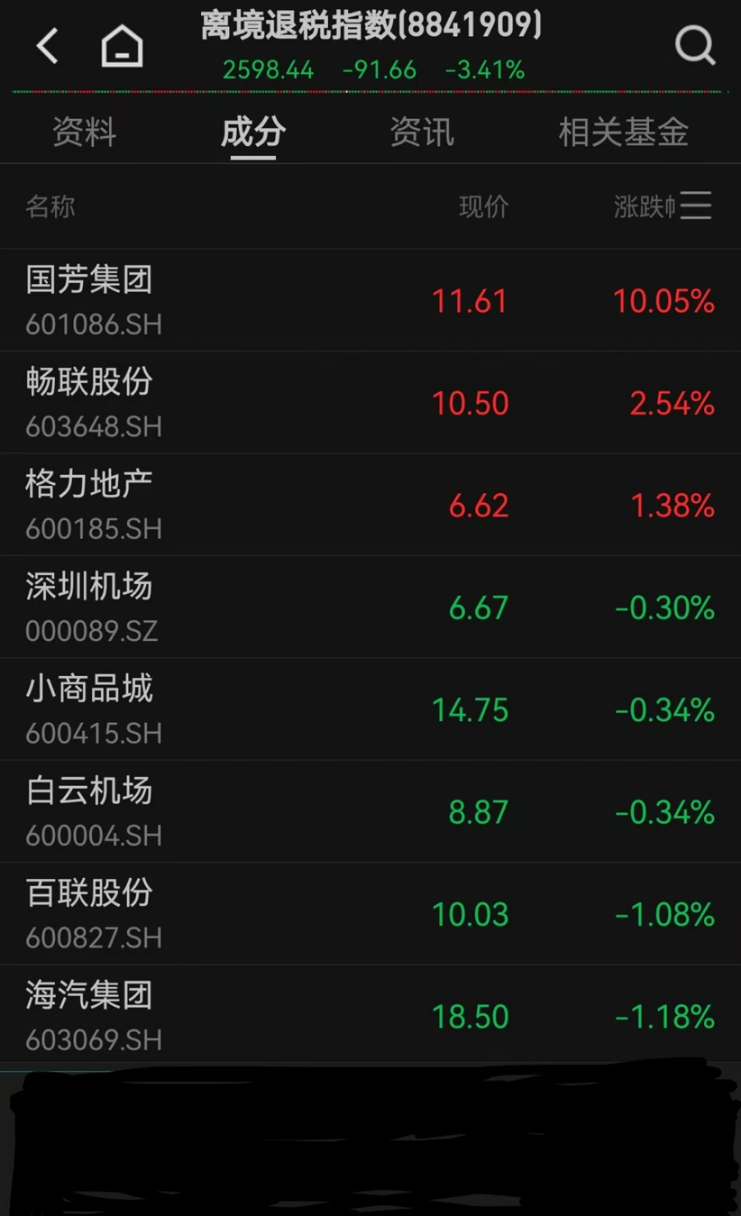 【盘中播报】6只A股跌停 建筑材料行业跌幅最大