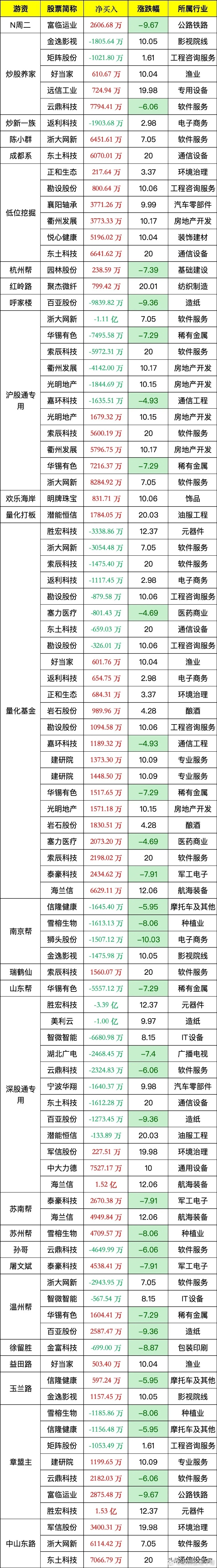 浙富控股龙虎榜数据（7月25日）