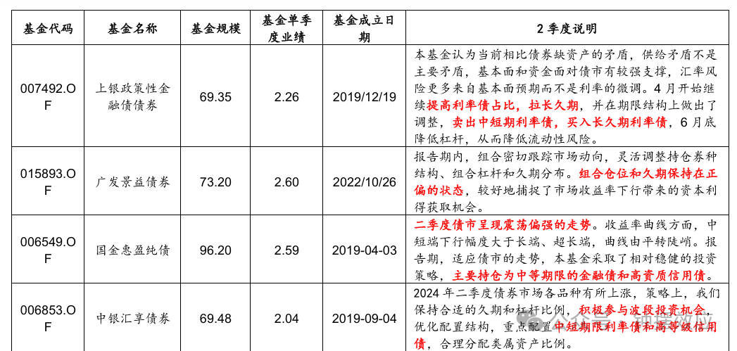 创历史新高！债基继续“扛旗”