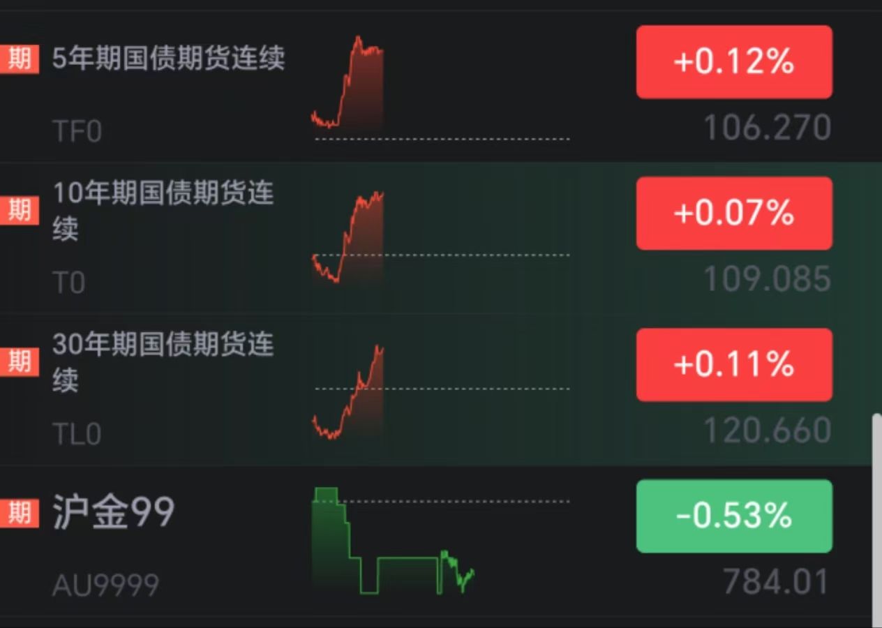 创历史新高！债基继续“扛旗”