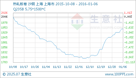 柳钢股份获得发明专利授权：“一种防止热连轧卷取机掉速的控制方法”