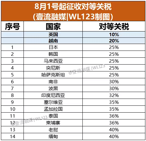 特朗普与柬埔寨和泰国领导人通电话；周末，重磅发布！事关人工智能；极越汽车致歉：已全部恢复；关于基孔肯雅热，张文宏发声丨每经早参