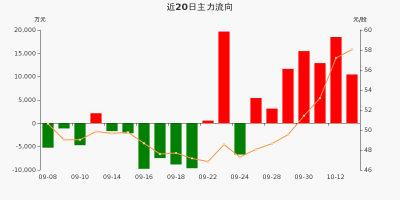 建筑材料行业今日跌1.69%，主力资金净流出30.28亿元