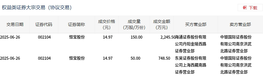 盐湖股份大宗交易成交10.04亿元