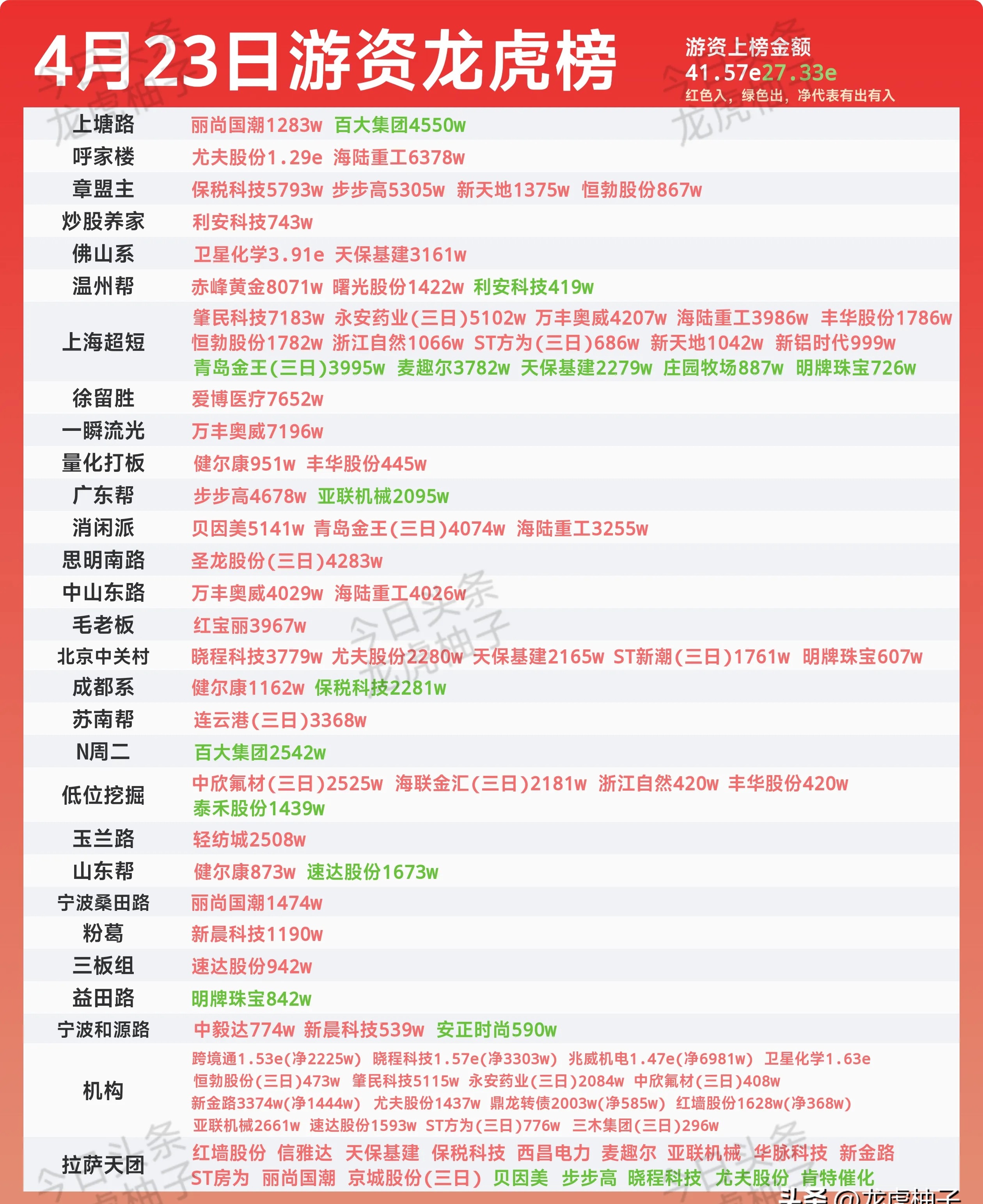 69.11亿元主力资金今日撤离有色金属板块