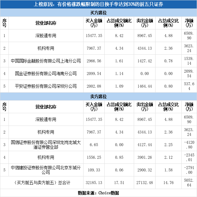 铜冠铜箔7月25日龙虎榜数据