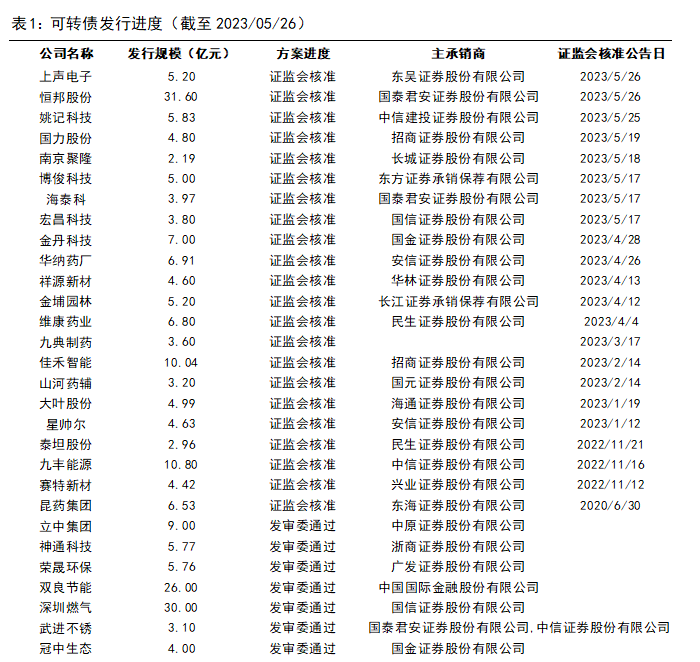 中证转债指数收跌0.7%，77只可转债收涨