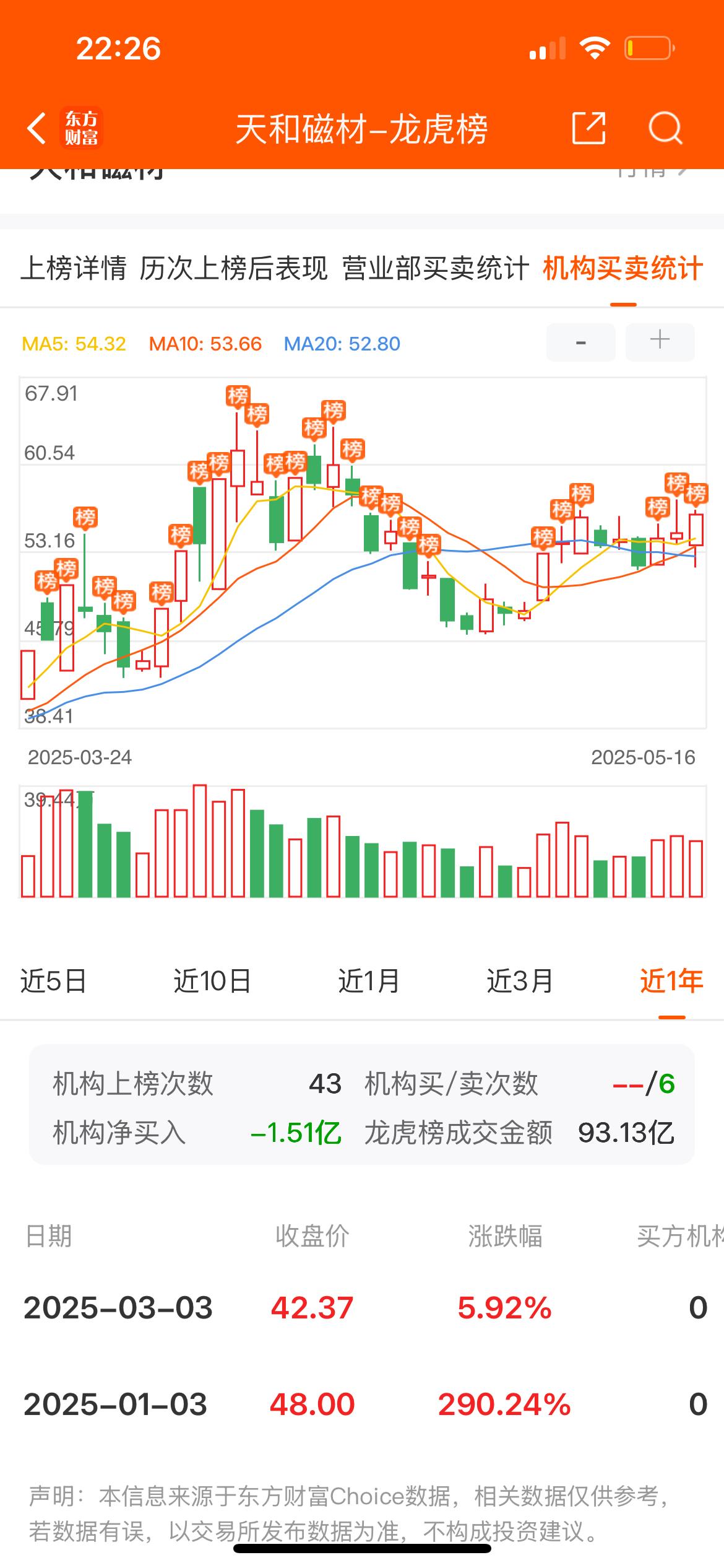 光迅科技涨停，龙虎榜上机构买入1.68亿元，卖出2.34亿元
